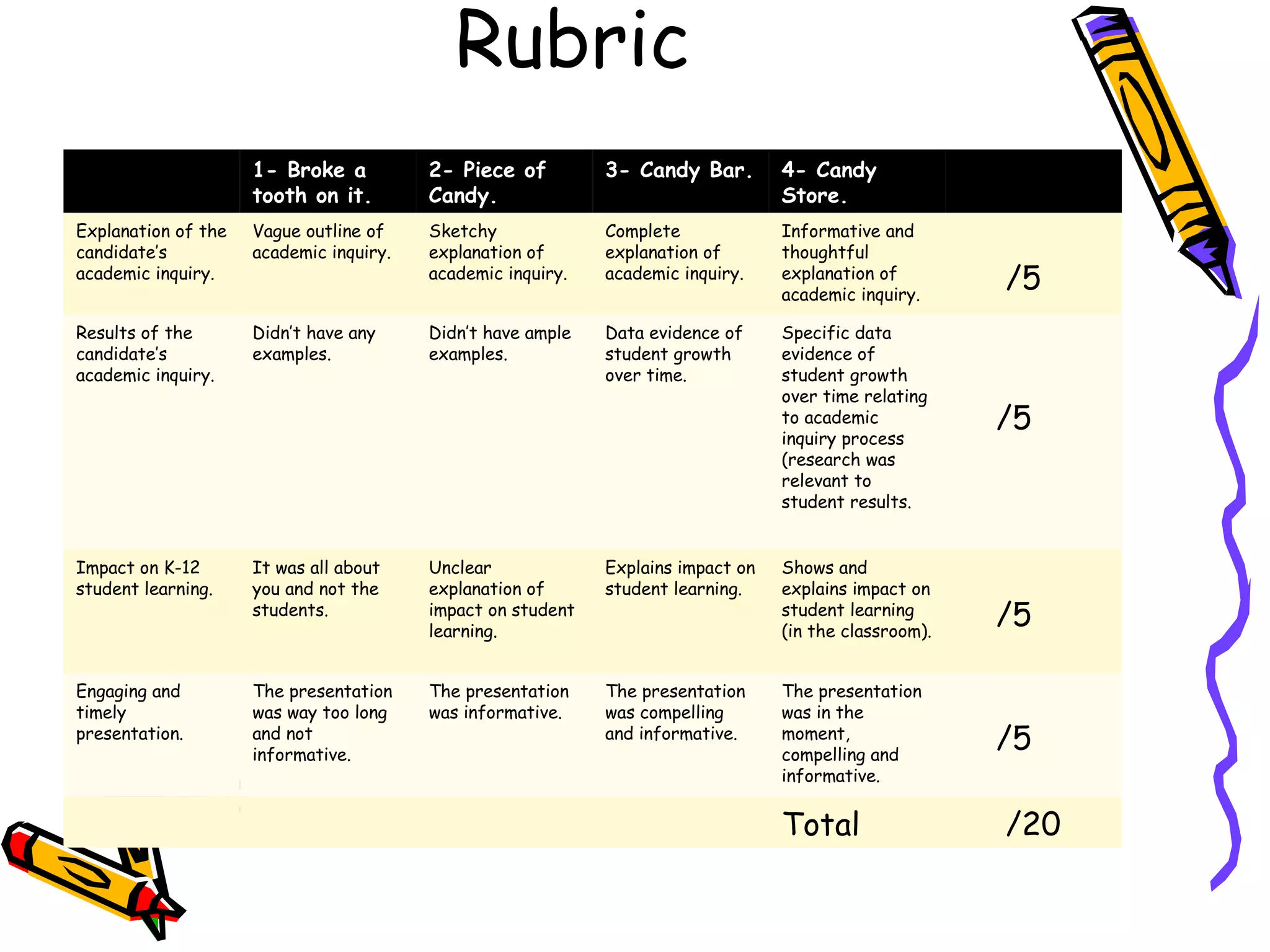 Rubric 1- Broke a tooth on it. 2- Piece of Candy. 3- Candy Bar. 4- Candy Store. Explanation of the candidate’s academic inquiry. Vague outline of academic inquiry. Sketchy explanation of academic inquiry. Complete explanation of academic inquiry. Informative and thoughtful explanation of academic inquiry. /5 Results of the candidate’s academic inquiry. Didn’t have any examples. Didn’t have ample examples. Data evidence of student growth over time. Specific data evidence of student growth over time relating to academic inquiry process (research was relevant to student results. /5 Impact on K-12 student learning. It was all about you and not the students. Unclear explanation of impact on student learning. Explains impact on student learning. Shows and explains impact on student learning (in the classroom). /5 Engaging and timely presentation. The presentation was way too long and not informative. The presentation was informative. The presentation was compelling and informative. The presentation was in the moment, compelling and informative.  /5 Total /20 