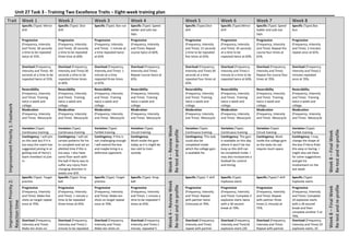Unit 27 Task 3 - Training Two Excellence Traits – Eight-week training plan
Trait Week 1 Week 2 Week 3 Week 4
Week4–ReviewWeek
Re-testandre-profile
Week 5 Week 6 Week 7 Week 8
Week8–FinalWeek
Re-testandre-profile
ImprovementPriority1:Footwork
Specific (Type): Mirror
drill
Specific (Type): Dice
drill
Specific (Type): Box run Specific (Type): Speed
ladder and sole toe
taps.
Specific (Type):Dice
drill
Specific (Type):Mirror
drill
Specific (Type): Speed
ladder and sole toe
taps.
Specific (Type):Box
Run
Progressive
(Frequency, Intensity
and Time): 30 seconds
a time to be repeated
twice at 55%.
Progressive
(Frequency, Intensity
and Time): 20 seconds
a time to be repeated
three time at 60%.
Progressive
(Frequency, Intensity
and Time): 1 minute at
a time repeated twice
at 65%
Progressive
(Frequency, Intensity
and Time): Repeat
course twice at 60%.
Progressive
(Frequency, Intensity
and Time): 15 seconds
a time to be repeated
five times at 65%.
Progressive
(Frequency, Intensity
and Time): 45 seconds
at a time to be
repeated twice at 60%.
Progressive
(Frequency, Intensity
and Time): Repeat the
course four times at
65%.
Progressive
(Frequency, Intensity
and Time): 2 minutes
repeat once at 65%.
Overload (Frequency,
Intensity and Time): 40
seconds at a time to be
repeated twice at 55%.
Overload (Frequency,
Intensity and Time):30
seconds a time to be
repeated three times
at 60%.
Overload (Frequency,
Intensity and Time): 1
minute at a time
repeated three times
at 65%.
Overload (Frequency,
Intensity and Time):
Repeat course twice at
65%.
Overload (Frequency,
Intensity and Time):30
seconds at a time
repeated four times at
65%.
Overload (Frequency,
Intensity and Time):1
minute at a time to be
repeated twice at 60%.
Overload (Frequency,
Intensity and Time):
Repeat the course four
times at 70%.
Overload (Frequency,
Intensity and Time):2
minutes repeated
once at 70%.
Reversibility
(Frequency, Intensity
and Time): Training
twice a week and
college.
Reversibility
(Frequency, Intensity
and Time): Training
twice a week and
college.
Reversibility
(Frequency, Intensity
and Time): Training
twice a week and
college.
Reversibility
(Frequency, Intensity
and Time): Training
twice a week and
college.
Reversibility
(Frequency, Intensity
and Time): Training
twice a week and
college.
Reversibility
(Frequency, Intensity
and Time): Training
twice a week and
college.
Reversibility
(Frequency, Intensity
and Time): Training
twice a week and
college.
Reversibility
(Frequency, Intensity
and Time): Training
twice a week and
college.
Moderation
(Frequency, Intensity
and Time): Mesocycle
Moderation
(Frequency, Intensity
and Time): Mesocycle
Moderation
(Frequency, Intensity
and Time): Mesocycle
Moderation
(Frequency, Intensity
and Time): Mesocycle
Moderation
(Frequency, Intensity
and Time): Mesocycle
Moderation
(Frequency, Intensity
and Time): Mesocycle
Moderation
(Frequency, Intensity
and Time): Mesocycle
Moderation
(Frequency, Intensity
and Time): Mesocycle
Variation (Type):
Continuous training
Variation (Type):
Continuous training
Variation (Type):
Fartlek training
Variation (Type):
Circuit training
Variation (Type):
Continuous training
Variation (Type):
Continuous training
Variation (Type):
Circuit training
Variation (Type):
Fartlek training
Contingency: I will join
on this task but if it is
too easy the coach has
suggested joining in or
getting one of Harry’s
team members to join
in.
Contingency: I will set
certain patterns for his
to complete and set an
allotted time if this is
too easy. I also have
some floor work with
the ball if Harry was to
suffer any injury from
changing direction in
weeks one drill.
Contingency: If this is
not challenging enough
I will extend the box
and maybe bring in a
defensive opponent.
Contingency:
Work inside the gym
today as it is might be
too cold to train
outside.
Contingency: This task
could also be
completed inside
which the college gym
is available for.
Contingency: The gym
is available on this day
where it won’t be too
busy so this drill can
be completed inside. I
may also incorporate a
football for control
and timing.
Contingency: Work
inside the college gym
as the tasks do not
require much space.
Contingency: I may
change the shape of
the box if Harry finds
this easy or boring. I
might also ask Dave
for some suggestions
and get his
involvement on the
last week.
ImprovementPriority2:
Reactiontime
Specific (Type): Target
practice
Specific (Type): Drop
ball
Specific (Type): Target
practice
Specific (Type): Drop
ball
Week4–ReviewWeek
Re-testandre-profile Specific (Type): T-drill Specific (Type):
Explosive starts
Specific (Type):T-drill Specific (Type):
Explosive starts
Week8–FinalWeek
Re-testandre-profile
Progressive
(Frequency, Intensity
and Time): Make five
shots on target repeat
once at 70%.
Progressive
(Frequency, Intensity
and Time): 1 minute a
time to be repeated
three times at 65%.
Progressive
(Frequency, Intensity
and Time): Make ten
shots on target repeat
once at 70%.
Progressive
(Frequency, Intensity
and Time): 1 minute a
time to be repeated 5
times at 65%.
Progressive
(Frequency, Intensity
and Time): Repeat
with partner twice
(1minute) at 70%.
Progressive
(Frequency, Intensity
and Time): Complete 5
explosive starts twice
with a 30 second
break at 70%.
Progressive
(Frequency, Intensity
and Time): Repeat
with partner three
times (1 minute) at
75%.
Progressive
(Frequency, Intensity
and Time): Complete
10 explosive starts
with a 30 second
break and then
complete another 5 at
70%.
Overload (Frequency,
Intensity and Time):
Make ten shots on
Overload (Frequency,
Intensity and Time):1
minute to be repeated
Overload (Frequency,
Intensity and Time):
Make ten shots on
Overload (Frequency,
Intensity and Time):1
minute, repeated 5
Overload (Frequency,
Intensity and Time)
repeat with partner
Overload (Frequency,
Intensity and Time):8
explosive starts (30
Overload (Frequency,
Intensity and Time)
Repeat with partner
Overload (Frequency,
Intensity and Time):10
explosive starts, 25
 