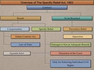 Specific Relief Act, 1963 | PPTX