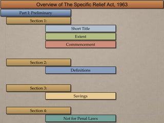 Specific Relief Act, 1963 | PPTX