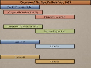 Specific Relief Act, 1963 | PPTX