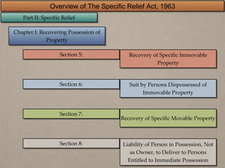 Overview of The Specific Relief Act, 1963
Part II: Specific Relief
Chapter I: Recovering Possession of
Property
Section 5: Recovery of Specific Immovable
Property
Suit by Persons Dispossessed of
Immovable Property
Section 6:
Section 7:
Recovery of Specific Movable Property
Section 8: Liability of Person in Possession, Not
as Owner, to Deliver to Persons
Entitled to Immediate Possession
 