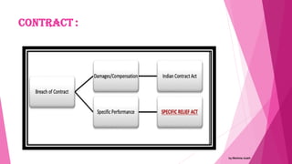 Contract :
by:Reshma Azath
 