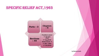 Specific relief Act,1963
Parts – 3 Chapters
– 8
Sections
– 44
President assent
→ 13th Dec
,1963
1st Aug,2018
Enforcement →
1st Mar ,1964
1st Oct,2018
by:Reshma Azath
 