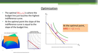 Optimization
• The optimal O( 𝑐1, 𝑐2) is where the
budget line just touches the highest
indifference curve.
• At the optimal point the slope of the
indifference curve is equal to the
slope of the budget line.
𝑐1
𝑐2
O
At the optimal point,
MRS = −(1 + 𝑟)
Adoptedfrom http://www2.hawaii.edu/~fuleky/anatomy/anatomy.html
Adoptedand altered from Chapter17 Mankiw producedby Ron Cronovich © 2010 Worth Publishers
 