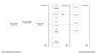 Tokens Layout.pdf Design Tokens For Dummies | PDF