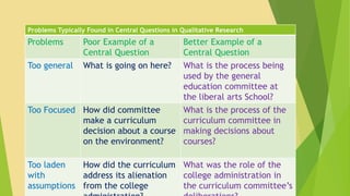 Problems Typically Found in Central Questions in Qualitative Research 
Problems Poor Example of a 
Central Question 
Better Example of a 
Central Question 
Too general What is going on here? What is the process being 
used by the general 
education committee at 
the liberal arts School? 
Too Focused How did committee 
make a curriculum 
decision about a course 
on the environment? 
What is the process of the 
curriculum committee in 
making decisions about 
courses? 
Too laden 
with 
assumptions 
How did the curriculum 
address its alienation 
from the college 
administration? 
What was the role of the 
college administration in 
the curriculum committee’s 
deliberations? 
 