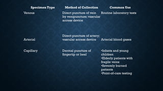 Specimen Type Method of Collection Common Use
Venous Direct puncture of vein
by venipuncture; vascular
access device
Routine laboratory tests
Arterial
Direct puncture of artery;
vascular access device Arterial blood gases
Capillary Dermal puncture of
fingertip or heel
•Infants and young
children
•Elderly patients with
fragile veins
•Severely burned
patients
•Point-of-care testing
 