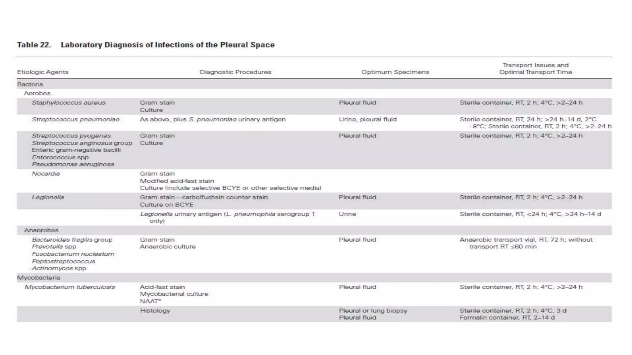 Specimen collection for clinical microbiology laboratory | PPTX