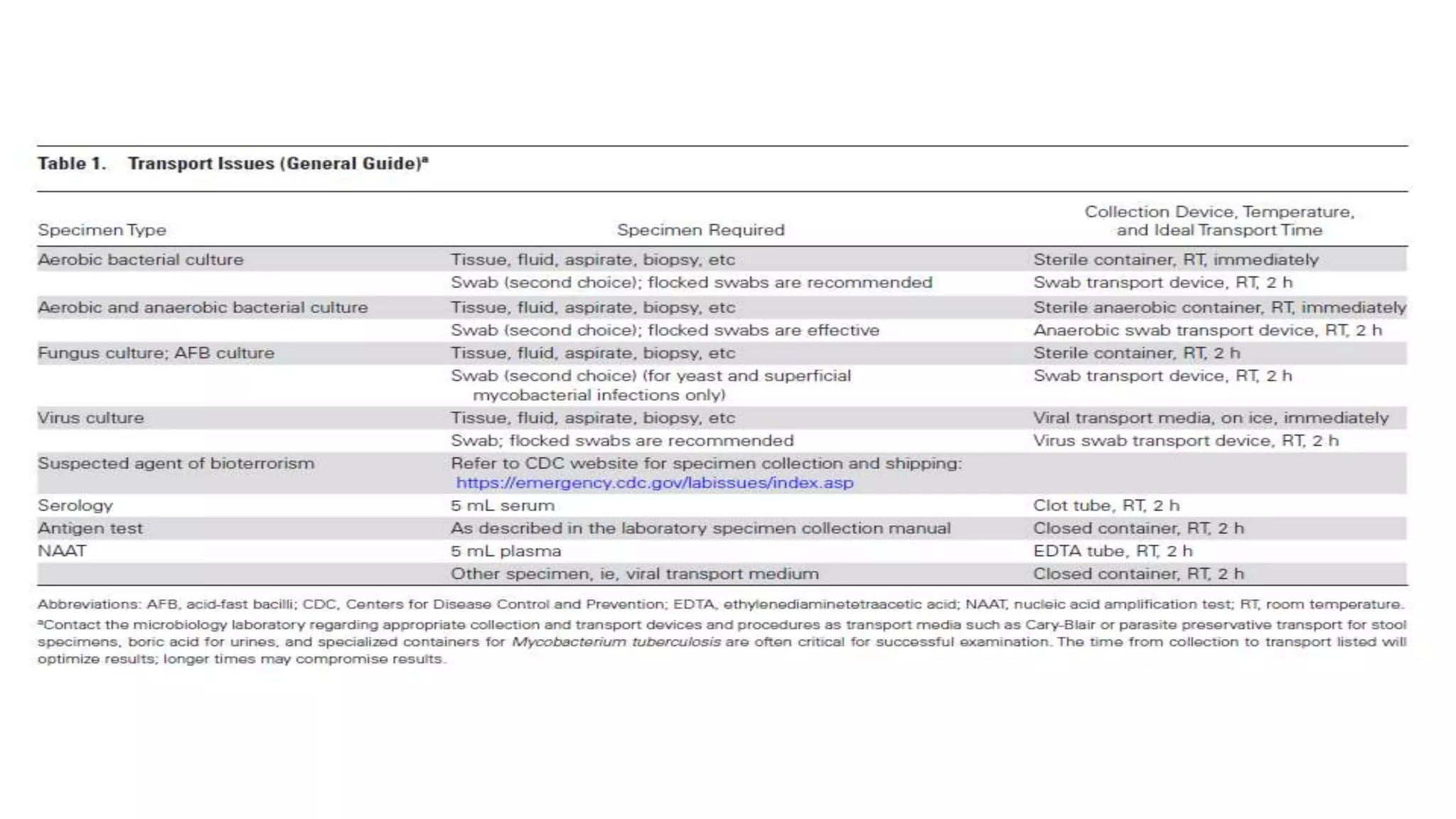Specimen collection for clinical microbiology laboratory | PPTX
