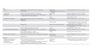 Specimen collection for clinical microbiology laboratory | PPTX