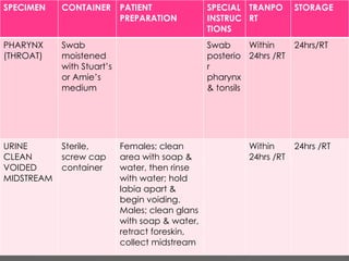 SPECIMEN COLLECTION FOR MICROBIAL DIAGNOSIS.pptx