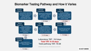 Chest clinician, assessment
and chest X ray, onto CT scan
and biopsy (usually EBUS –
can be sample size
challenge). Sometimes
surgeon will take sample.
Sample sent to hospital path
lab, is booked in, prepared
and then is “cut” for
diagnosis – cancer type,
histology.
Biomarker testing is
requested by the pathologist
– usually automatic/reflex
and parallel/ (EGFR/ALK and
PD-L1 at same time). Sample
ready for sending
Tissue block sent to testing
centre (usually daily van
collection or post)
Sample is booked in,
prepared and examined.
Result(s) are sent via e-mail
or loaded onto “portal”.
Remaining tissue block
returned to requesting lab
Results received by
Pathologist/Oncologist/Onc
Nurse – results and
treatment options
discussed/agreed at next
weekly MDT
Patient appointment –
Oncologists and patient agree
treatment option
2-5 days
1-3 days
5-10 days
0-2 days
1-6 days
1-2 days
Laboratory TAT : 5-8 days
Total TAT: 8-18 days
Total pathway TAT: 10-28
Collected during interviews with testing labs across the UK
Sample
Collection
Sample
Preparation
Test
Ordering
Result
Reporting
Lab
Testing
Sample
Transport
Treatment
Decision
Biomarker Testing Pathway and How it Varies
ID-KEY-00090
 