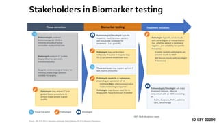 Pulmonologist conducts
bronchoscopy (or EBUS in
minority of cases) if tumor
accessible via bronchial tube
Radiologist conducts CT guided
biopsy (if tumor accessible
transthoracically)
Surgeon conducts surgical biopsy for
minority of late stage patients
suitable for surgery
Pathologist may attend CT scan
guided biopsy procedures to
ensure tissue sample is good
quality
Tissue extraction
Pathologist typically sends results
with some degree of interpretation
(i.e., whether patient is positive or
negative, and suitability for specific
therapies)
In some markets pathologists will
present results to MDT
Will discuss results with oncologist
if necessary
Pulmonologist/Oncologist will make
treatment decision, often in
conjunction with an MDT, consisting
of:
Pulms, Surgeons, Paths, palliative
care, radiotherapy
Treatment initiation
Pulmonologist/Oncologist typically
requests – need to ensure patient
will be suitable candidate for
treatment (i.e., good PS)
Pathologist may conduct test
reflexively if routine in hospital (esp.
PD-L 1 as a more established test)
Tissue extractor may request upfront if
test routine (minority)
Pathologist conducts or outsources
depending on specialism of lab
EGFR and Pd-L1 often outsourced as
molecular testing is required
Pathologist may discuss need for re-
biopsy with Tissue Extractor if needed
Biomarker testing
Source: MK-3475 NSCLC Biomarker Landscape, Mature Markets, Q2-2014 (Research Partnership)
MDT: Multi-disciplinary teams
Tissue Extractor Pathologist Oncologist
Stakeholders in Biomarker testing
ID-KEY-00090
 
