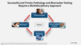 Patient
Technician
Pulmonologist
Pathologist Pulmonologist
/Surgeon
Wolff AC, Hammond ME, Hicks DG, Dowsett M, McShane LM Allison KH, et. al. American Society of Clinical Oncology/College of American
Pathologists guideline recommendations for human epidermal growth factor receptor 2 testing in breast cancer. Arch Pathol Lab Med 2007;
Successful andTimely Pathology and BiomarkerTesting
Require a Multidisciplinary Approach
ID-KEY-00090
 