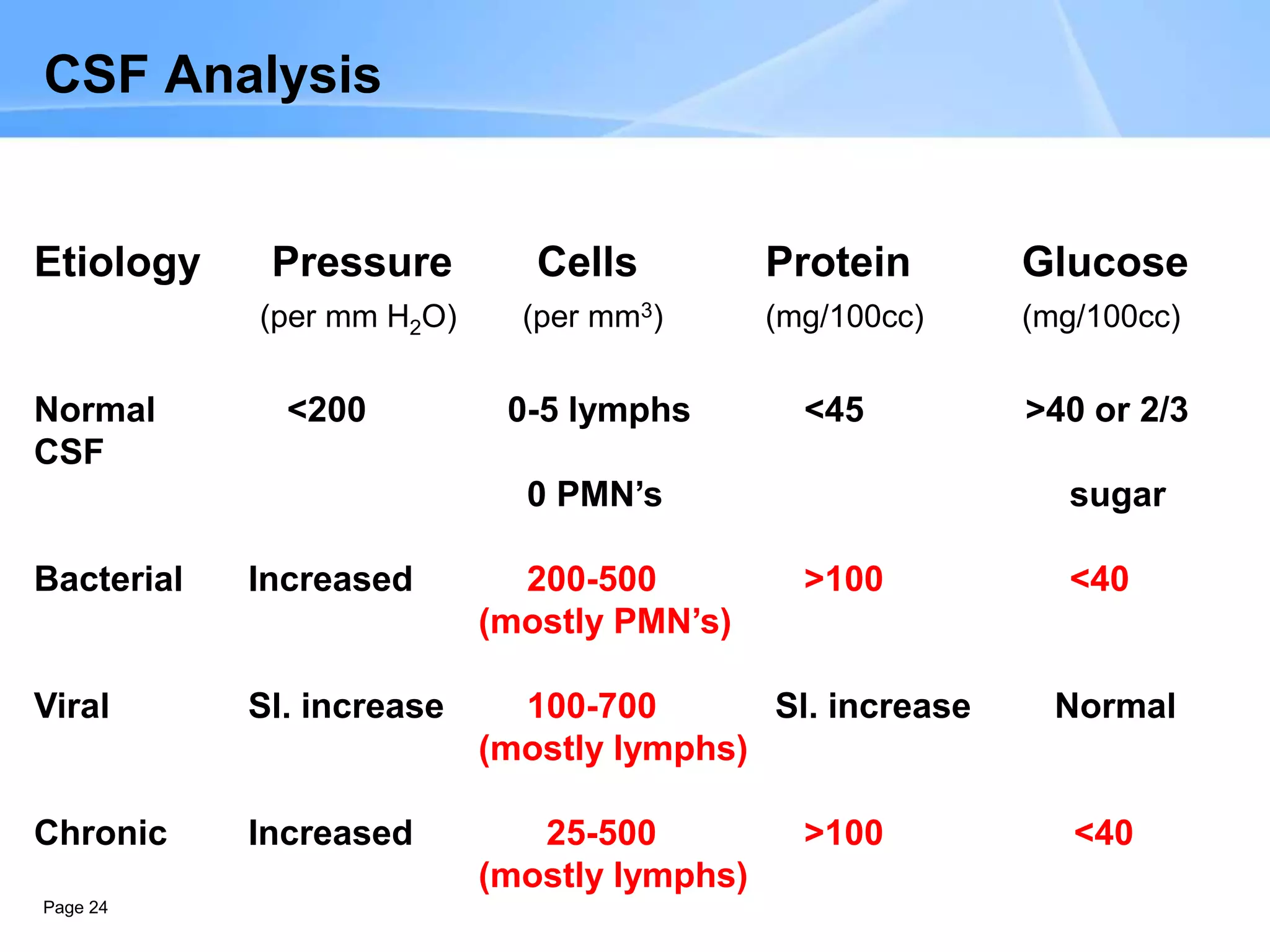 Page 24
CSF Analysis
Etiology Pressure Cells Protein Glucose
(per mm H2O) (per mm3) (mg/100cc) (mg/100cc)
Normal <200 0-5 lymphs <45 >40 or 2/3
CSF
0 PMN’s sugar
Bacterial Increased 200-500 >100 <40
(mostly PMN’s)
Viral Sl. increase 100-700 Sl. increase Normal
(mostly lymphs)
Chronic Increased 25-500 >100 <40
(mostly lymphs)
 