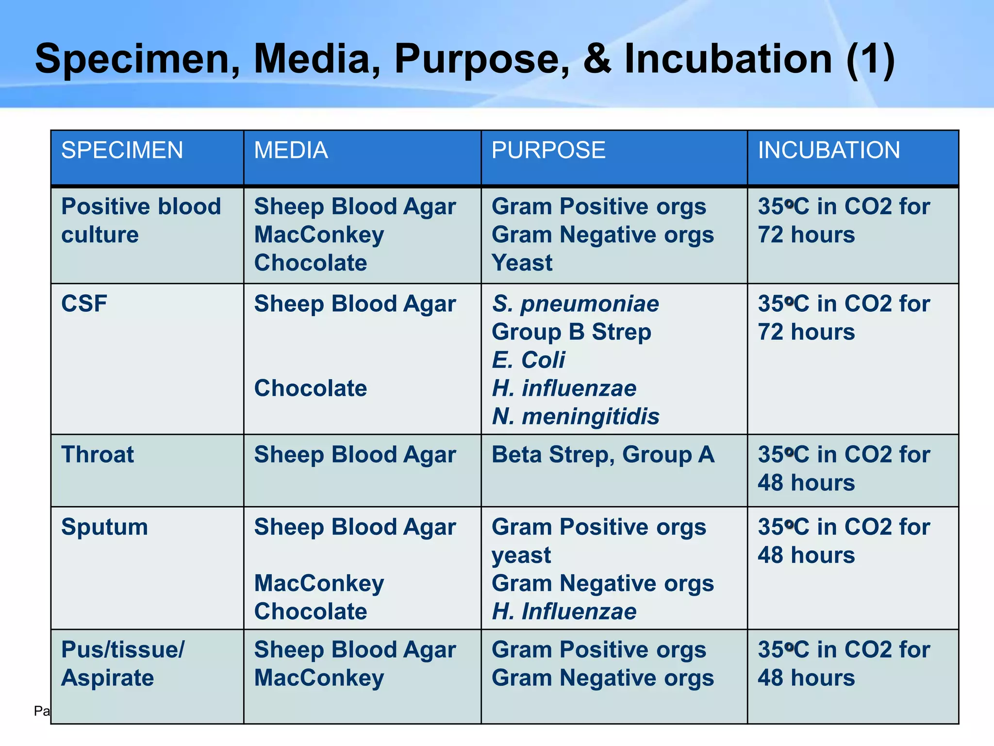 Page 65
SPECIMEN MEDIA PURPOSE INCUBATION
Positive blood
culture
Sheep Blood Agar
MacConkey
Chocolate
Gram Positive orgs
Gram Negative orgs
Yeast
35oC in CO2 for
72 hours
CSF Sheep Blood Agar
Chocolate
S. pneumoniae
Group B Strep
E. Coli
H. influenzae
N. meningitidis
35oC in CO2 for
72 hours
Throat Sheep Blood Agar Beta Strep, Group A 35oC in CO2 for
48 hours
Sputum Sheep Blood Agar
MacConkey
Chocolate
Gram Positive orgs
yeast
Gram Negative orgs
H. Influenzae
35oC in CO2 for
48 hours
Pus/tissue/
Aspirate
Sheep Blood Agar
MacConkey
Gram Positive orgs
Gram Negative orgs
35oC in CO2 for
48 hours
Specimen, Media, Purpose, & Incubation (1)
 