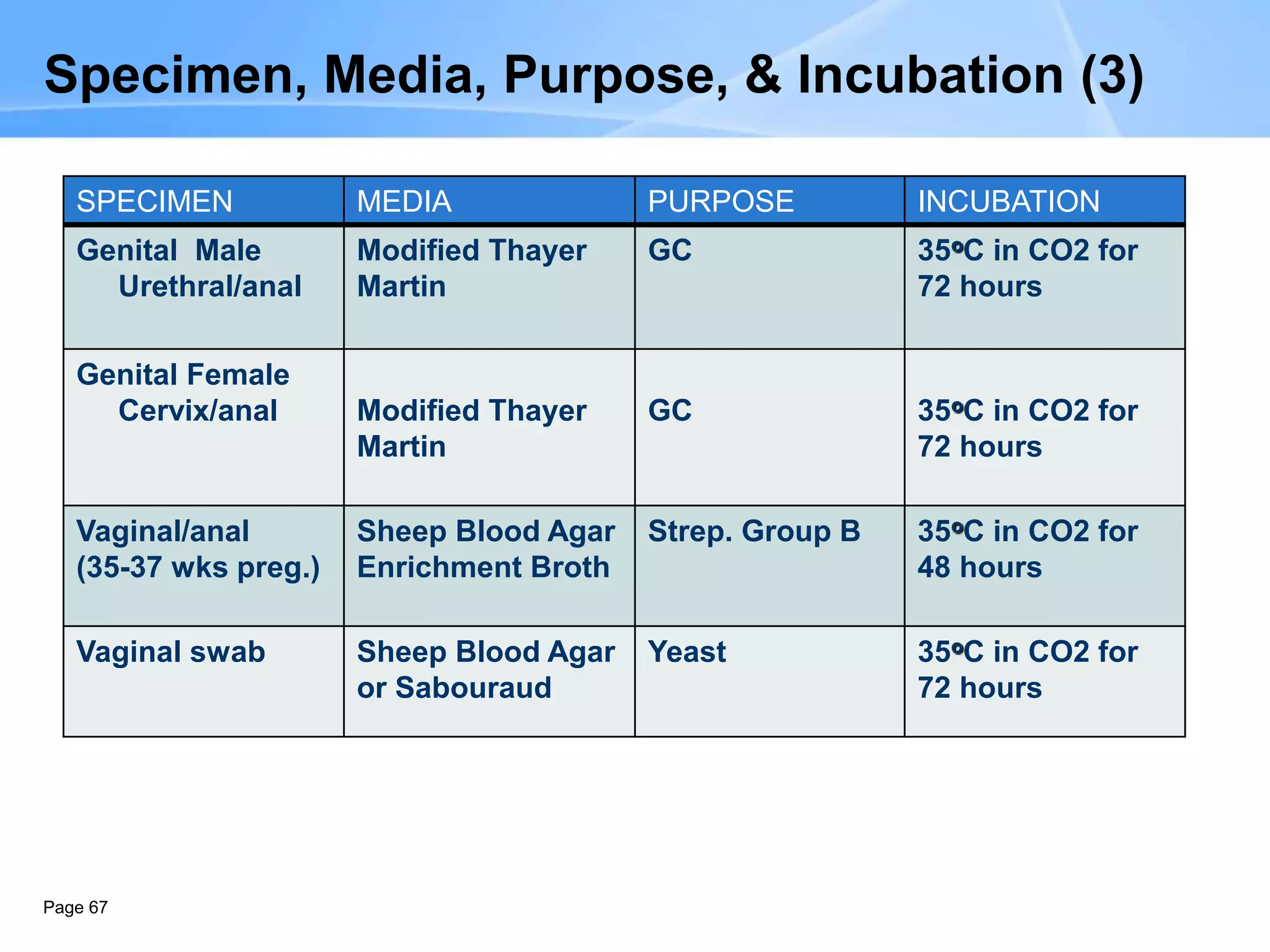 Page 67
SPECIMEN MEDIA PURPOSE INCUBATION
Genital Male
Urethral/anal
Modified Thayer
Martin
GC 35oC in CO2 for
72 hours
Genital Female
Cervix/anal Modified Thayer
Martin
GC 35oC in CO2 for
72 hours
Vaginal/anal
(35-37 wks preg.)
Sheep Blood Agar
Enrichment Broth
Strep. Group B 35oC in CO2 for
48 hours
Vaginal swab Sheep Blood Agar
or Sabouraud
Yeast 35oC in CO2 for
72 hours
Specimen, Media, Purpose, & Incubation (3)
 