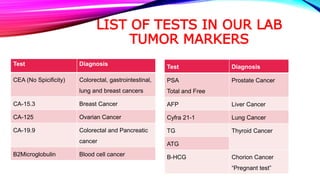 LIST OF TESTS IN OUR LAB
TUMOR MARKERS
Test Diagnosis
CEA (No Spicificity) Colorectal, gastrointestinal,
lung and breast cancers
CA-15.3 Breast Cancer
CA-125 Ovarian Cancer
CA-19.9 Colorectal and Pancreatic
cancer
B2Microglobulin Blood cell cancer
Test Diagnosis
PSA
Total and Free
Prostate Cancer
AFP Liver Cancer
Cyfra 21-1 Lung Cancer
TG Thyroid Cancer
ATG
B-HCG Chorion Cancer
“Pregnant test”
 