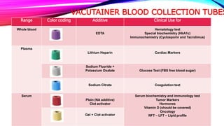 VACUTAINER BLOOD COLLECTION TUBES
Range Color coding Additive Clinical Use for
Whole blood
EDTA
Hematology test
Special biochemistry (HbA1c)
Immunochemistry (Cyclosporin and Tacrolimus)
Plasma
Lithium Heparin Cardiac Markers
Sodium Fluoride +
Potassium Oxalate Glucose Test (FBS free blood sugar)
Sodium Citrate Coagulation test
Serum
Plain (NA additive)
Clot activator
Serum biochemistry and immunology test
Tumor Markers
Hormones
Vitamin D (should be covered)
Oncology
RFT – LFT – Lipid profileGel + Clot activator
 