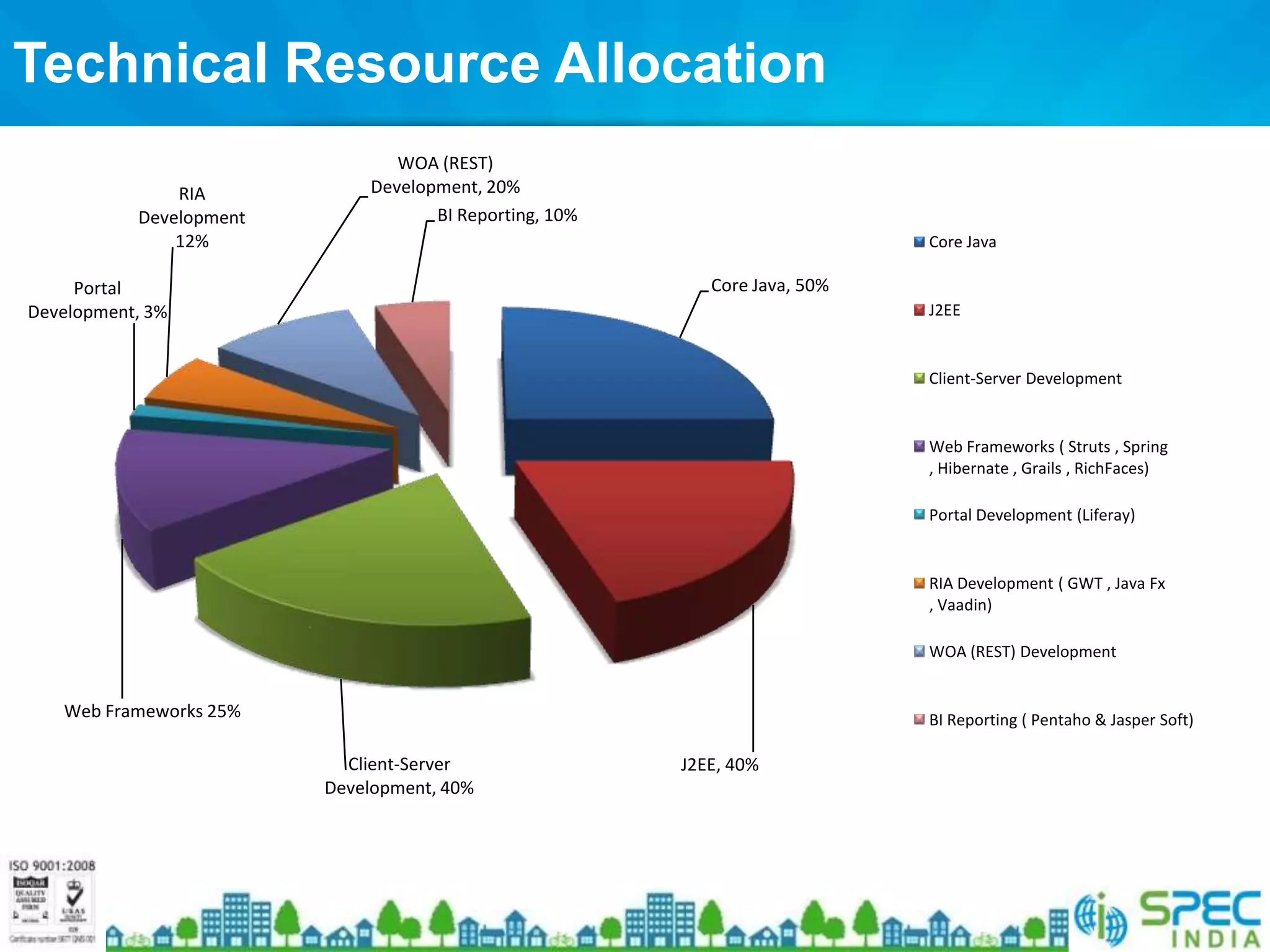Technical Resource Allocation
                                WOA (REST)
               RIA           Development, 20%
           Development              BI Reporting, 10%
               12%                                                          Core Java

     Portal                                                Core Java, 50%
Development, 3%                                                             J2EE


                                                                            Client-Server Development


                                                                            Web Frameworks ( Struts , Spring
                                                                            , Hibernate , Grails , RichFaces)

                                                                            Portal Development (Liferay)


                                                                            RIA Development ( GWT , Java Fx
                                                                            , Vaadin)

                                                                            WOA (REST) Development


   Web Frameworks 25%                                                       BI Reporting ( Pentaho & Jasper Soft)

                           Client-Server                J2EE, 40%
                         Development, 40%
 