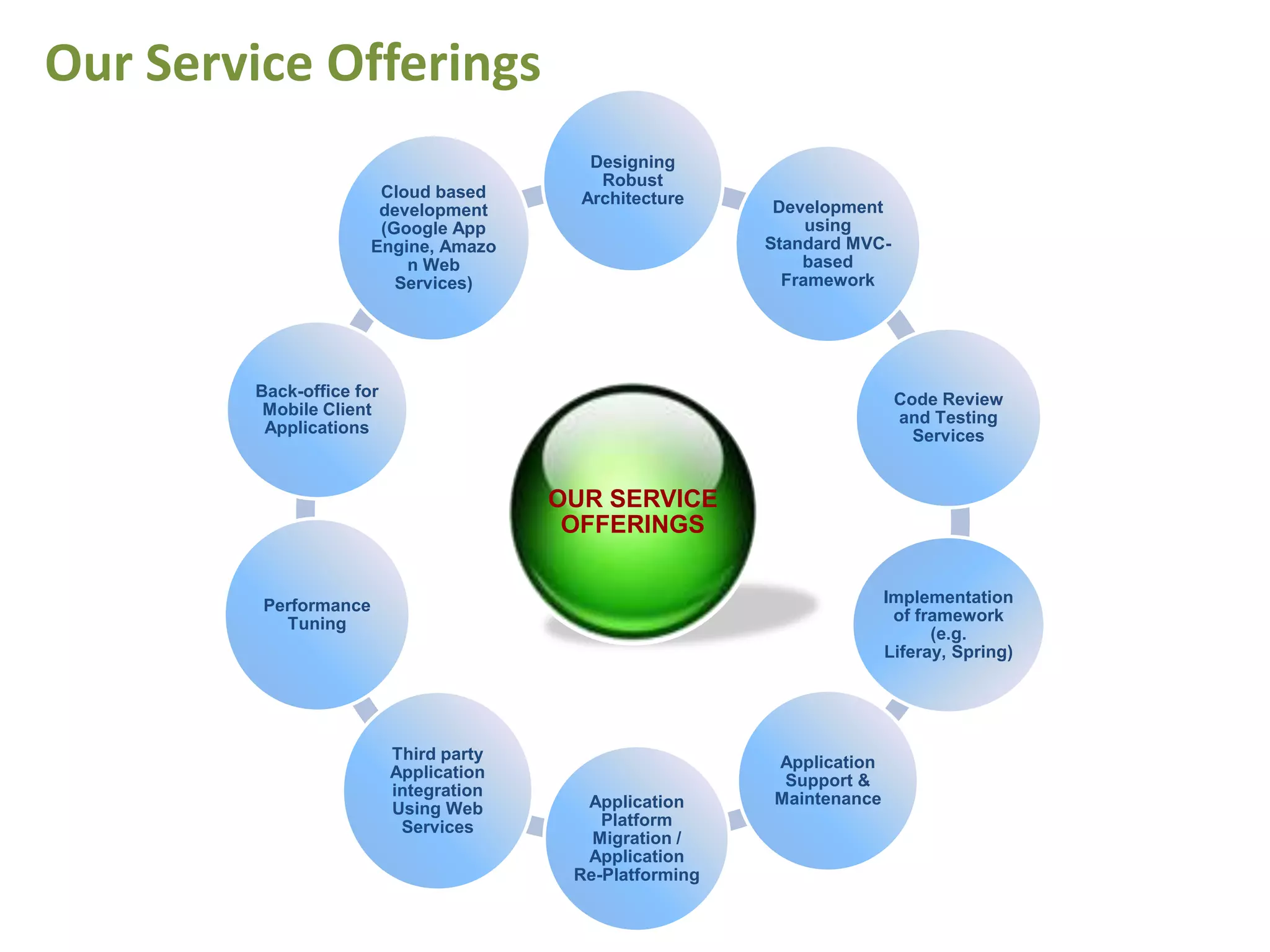 Our ServiceOfferings
Our Service Offerings
                                           Designing
                                            Robust
                       Cloud based        Architecture
                       development                         Development
                       (Google App                             using
                      Engine, Amazo                       Standard MVC-
                          n Web                               based
                         Services)                          Framework




        Back-office for                                                   Code Review
         Mobile Client                                                    and Testing
         Applications                                                       Services


                                        OUR SERVICE
                                         OFFERINGS


        Performance                                                      Implementation
          Tuning                                                          of framework
                                                                               (e.g.
                                                                         Liferay, Spring)




                          Third party                      Application
                          Application                       Support &
                          integration                      Maintenance
                          Using Web       Application
                           Services         Platform
                                           Migration /
                                          Application
                                         Re-Platforming
 