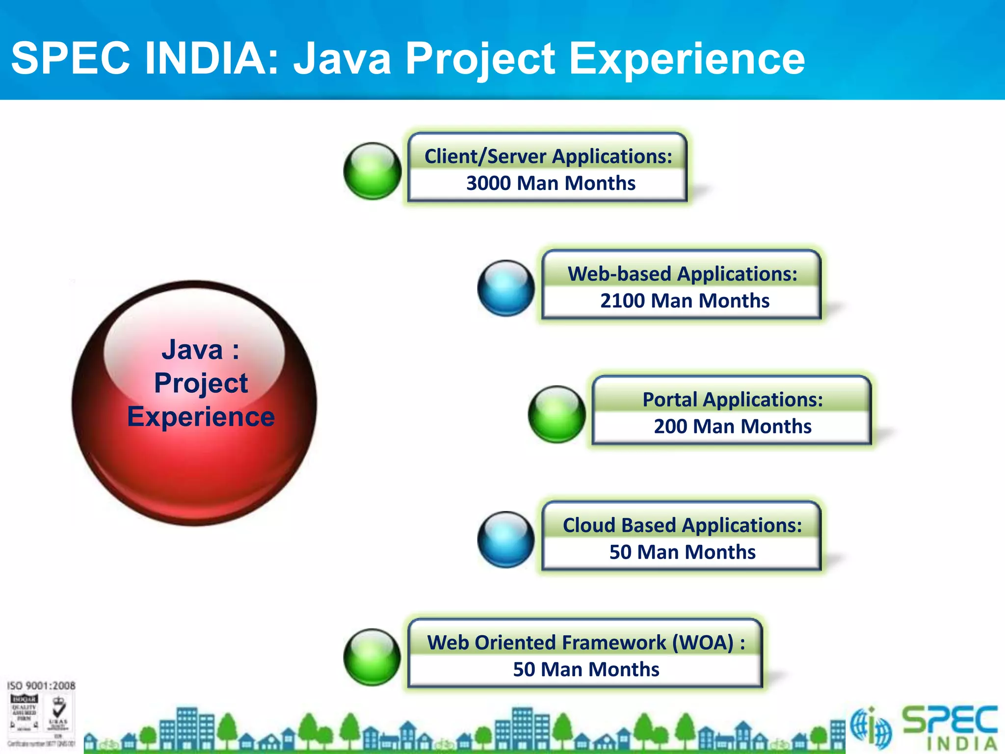SPEC INDIA: Java Project Experience

                  Client/Server Applications:
                       3000 Man Months



                                 Web-based Applications:
                                   2100 Man Months

       Java :
       Project                           Portal Applications:
     Experience                           200 Man Months



                                 Cloud Based Applications:
                                     50 Man Months



                  Web Oriented Framework (WOA) :
                          50 Man Months
 