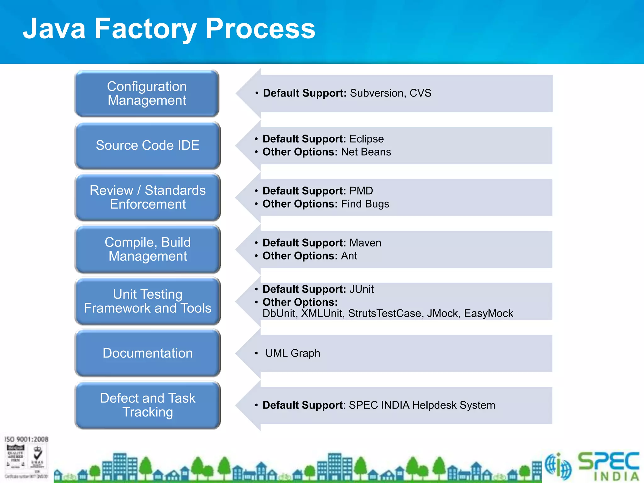 Java Factory Process
       Configuration      • Default Support: Subversion, CVS
       Management

                          • Default Support: Eclipse
     Source Code IDE      • Other Options: Net Beans


    Review / Standards    • Default Support: PMD
      Enforcement         • Other Options: Find Bugs


       Compile, Build     • Default Support: Maven
       Management         • Other Options: Ant


                          • Default Support: JUnit
        Unit Testing
                          • Other Options:
    Framework and Tools     DbUnit, XMLUnit, StrutsTestCase, JMock, EasyMock


      Documentation       • UML Graph



      Defect and Task     • Default Support: SPEC INDIA Helpdesk System
         Tracking
 