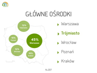 45% 	
  
Warszawa
12% 	
  
Wrocław
	
  	
  	
  12% 	
  
Trójmiasto
	
  10% 	
  
Poznań
10% 	
  
Kraków
N=207
GŁÓWNE OŚRODK...