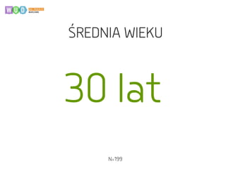 ŚREDNIA WIEKU
N=199
30 lat
 
