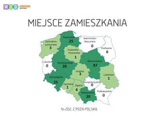 MIEJSCE ZAMIESZKANIA
N=202, 2 POZA POLSKĄ
 