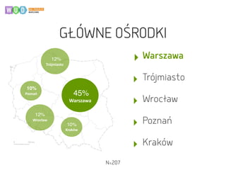 45% 	
 
Warszawa
12% 	
 
Wrocław
	
 	
 	
 12% 	
 
Trójmiasto
	
 10% 	
 
Poznań
10% 	
 
Kraków
N=207
GŁÓWNE OŚRODKI
‣ Warszawa
‣ Trójmiasto
‣ Wrocław
‣ Poznań
‣ Kraków
 