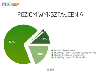 1%
69%
19%
11%
średnie lub policealne
studia I-go stopnia (licencjackie, inżynierskie)
studia II-go stopnia (magisterskie)
studia III-go stopnia (doktoranckie)
POZIOM WYKSZTAŁCENIA
N=205
 