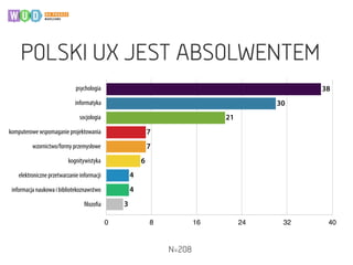 POLSKI UX JEST ABSOLWENTEM
psychologia
informatyka
socjologia
komputerowe wspomaganie projektowania
wzornictwo/formy przemysłowe
kognitywistyka
elektroniczne przetwarzanie informacji
informacja naukowa i bibliotekoznawstwo
filozofia
0 8 16 24 32 40
3
4
4
6
7
7
21
30
38
N=208
 