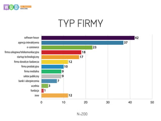 software house
agencja interaktywna
e-commerce
firma usługowa/telekomunikacyjna
startup technologiczny
firma doradczo-badawcza
firma produkcyjna
firma medialna
sektor publiczny
banki i ubezpieczenia
uczelnia
fundacja
inne
0 10 20 30 40 50
12
1
3
7
9
9
10
12
17
18
23
37
42
TYP FIRMY
N=200
 