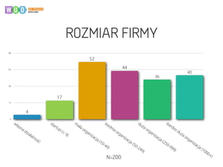 ROZMIAR FIRMY
0
15
30
45
60
własna działalność
startup (< 9)
mała organizacja (10-49)
średnia organizacja (50-249)
duża organizacja (250-999)
bardzo duża organizacja (1000+)
40
36
44
52
17
4
N=200
 