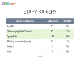 Nazwa stanowiska Liczba osób Odsetek
Dyrektor 13 6%
Starszy specjalista/Ekspert 45 22%
Specjalista 102 50%
Młodszy pracownik (junior) 35 17%
Stażysta 3 1%
inne 4 2%
ETAPY KARIERY
N=202
 
