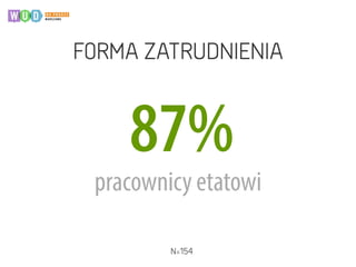 FORMA ZATRUDNIENIA
N=154
87%
pracownicy etatowi
 