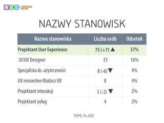 Nazwa stanowiska Liczba osób Odsetek
Projektant User Experience 75 (+7) ▲ 37%
UI/UX Designer 33 16%
Specjalista ds. użyteczności 8 (-6)▼ 4%
UX researcher/Badacz UX 8 4%
Projektant interakcji 5 (-2) ▼ 2%
Projektant usług 4 2%
NAZWY STANOWISK
TOP6, N=202
 