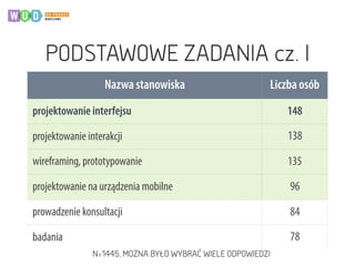 PODSTAWOWE ZADANIA cz. I
Nazwa stanowiska Liczba osób
projektowanie interfejsu 148
projektowanie interakcji 138
wireframing, prototypowanie 135
projektowanie na urządzenia mobilne 96
prowadzenie konsultacji 84
badania 78
N=1445, MOŻNA BYŁO WYBRAĆ WIELE ODPOWIEDZI
 