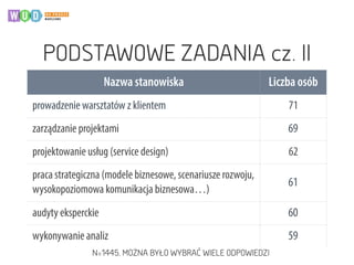 PODSTAWOWE ZADANIA cz. II
Nazwa stanowiska Liczba osób
prowadzenie warsztatów z klientem 71
zarządzanie projektami 69
projektowanie usług (service design) 62
praca strategiczna (modele biznesowe, scenariusze rozwoju,
wysokopoziomowa komunikacja biznesowa…)
61
audyty eksperckie 60
wykonywanie analiz 59
N=1445, MOŻNA BYŁO WYBRAĆ WIELE ODPOWIEDZI
 