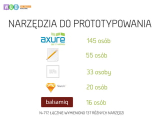 N=717, ŁĄCZNIE WYMIENIONO 137 RÓŻNYCH NARZĘDZI
55 osób
33 osoby
20 osób
145 osób
16 osób
NARZĘDZIA DO PROTOTYPOWANIA
 