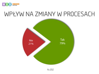 WPŁYW NA ZMIANY W PROCESACH
N=202
Tak
79%
Nie
21%
 