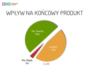 WPŁYW NA KOŃCOWY PRODUKT
N=205
Czasem
47%
Tak, Zawsze
50%
Nie, Nigdy
3%
 