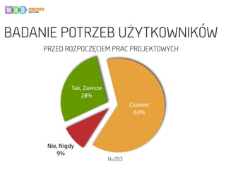 BADANIE POTRZEB UŻYTKOWNIKÓW
PRZED ROZPOCZĘCIEM PRAC PROJEKTOWYCH
N=203
Czasem
63%
Tak, Zawsze
28%
Nie, Nigdy
9%
 