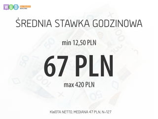 KWOTA NETTO, MEDIANA 47 PLN, N=127
ŚREDNIA STAWKA GODZINOWA
67 PLNmax 420 PLN
min 12,50 PLN
 