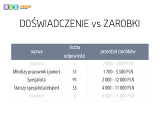 DOŚWIADCZENIE vs ZAROBKI
nazwa
liczba
odpowiedzi
przedział zarobków
Stażysta 2 2.000 - 3 000 PLN
Młodszy pracownik (junior) 31 1 700 - 5 500 PLN
Specjalista 91 2 000 - 12 000 PLN
Starszy specjalista/ekspert 35 4 000 - 11 000 PLN
Dyrektor 8 6 000 - 15 000 PLN
 