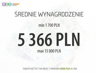 5 366 PLNmax 15 000 PLN
min 1 700 PLN
ŚREDNIE WYNAGRODZENIE
KWOTA NETTO (“NA RĘKĘ”), MEDIANA 5000 PLN, N=166
 