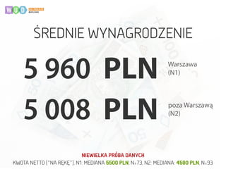 5 960 PLN Warszawa 
(N1)
poza Warszawą
(N2)5 008 PLN
NIEWIELKA PRÓBA DANYCH
KWOTA NETTO (“NA RĘKĘ”), N1: MEDIANA 5500 PLN, N=73, N2: MEDIANA: 4500 PLN, N=93
ŚREDNIE WYNAGRODZENIE
 