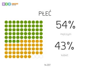 PŁEĆ
54%
mężczyzn
43%
kobiet
N=207
 